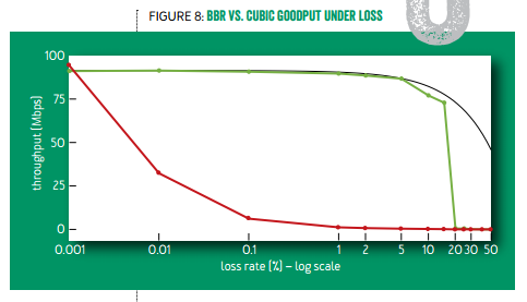 BBR VS Cubic
